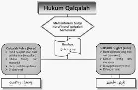 Yaitu huruf qalqalah yang berbaris mati, tapi tidak terdapat waqaf pada huruf tersebut. Bacaan Qolqolah Sugro