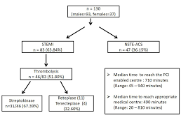 Cureus Delay In Seeking Medical Treatment Among Patients With Acute Coronary Syndrome