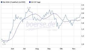 Lll➤ aktueller realtimekurs der nel asa aktie (a0b733/no0010081235) ✔ chart, nachrichten, analysen, fundamentaldaten jetzt bei ariva.de ansehen. Nel Asa Aktie Den Trade Bereits Vorbereiten Boerse De