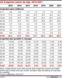 Emarketer Has Increased Us Usage Projections For Snapchat In 2017 By More Than 5 Expecting 70 4 Milli Snapchat Advertising Snapchat Users Marketing Analytics