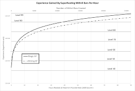 Free To Play Smithing Training Runescape Wiki Fandom