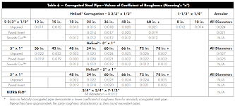 hydraulics for gravity sewer pipe a few things to consider