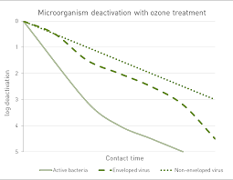 Air Disinfection Ozonetech