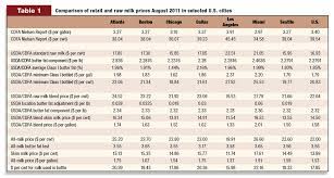 Full cream milk can weigh as much as 11.6 pounds. How Much Does The Farmer Get When A Consumer Buys Milk Progressive Dairy