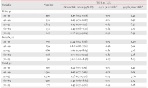 Reference Interval For Thyrotropin In A Ultrasonography