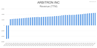 arb financial charts for arbitron inc fairlyvalued