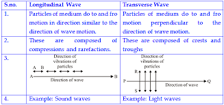 The wavelength can always be determined by measuring the. Characteristics Of Longitudinal And Transverse Waves Class 11 Physics Topic 4 Oscillations And Waves Dominik R And The Essential Characteristic Of A Longitudinal Wave That Distinguishes It From Other