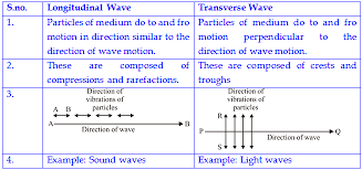 Check spelling or type a new query. Characteristics Of Longitudinal And Transverse Waves Class 11 Physics Topic 4 Oscillations And Waves Dominik R And The Essential Characteristic Of A Longitudinal Wave That Distinguishes It From Other