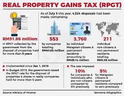 The longer the property was held before disposal, the lower. Bernama Real Property Gains Tax Rpgt