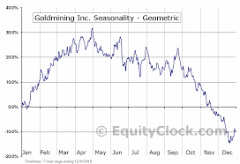 Goldmining Inc Otcmkt Gldlf Seasonal Chart Equity Clock