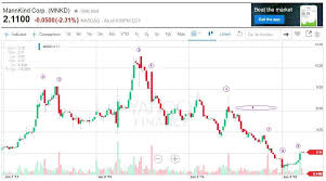 Mannkind An Enticing Short Mannkind Corporation Nasdaq