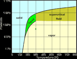 Water Phase Diagram