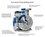 Vane pumps