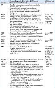 What are demyelination diseases characterized by? Demyelinating Diseases Pocket Pediatrics The Massachusetts General Hospital For Children Handbook Of Pediatrics Pocket Notebook Series 2 Ed