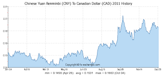 2700 Cny Chinese Yuan Renminbi Cny To Canadian Dollar Cad
