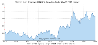 Chinese Yuan Renminbi Cny To Canadian Dollar Cad History