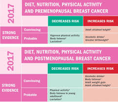 No, menopause itself doesn't increase the risk of cancer. Breast Cancer American Institute For Cancer Research