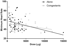 Image result for Clonidine Overdose