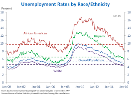 The Employment Situation In January Whitehouse Gov