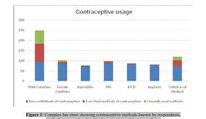 Complex Bar Chart Showing Contraceptive Methods Known By