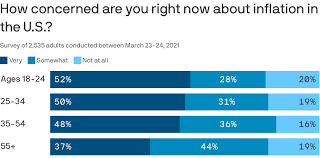 Inflation is when prices rise over a designated time period. 77 Of Americans Are Worried About Inflation Axios