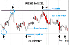 using support and resistance to trade forex support and