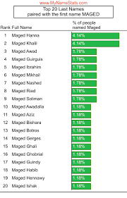 MAGED First Name Statistics by MyNameStats.com