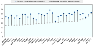 World bank, development research group. Gini Coefficients Before And After Taxes And Transfers In Oecd Download Scientific Diagram