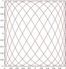Timeline plot is the most common type of a plot you would generate. Graphing Parametric Curves Gnuplot Cookbook