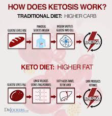 A diet that involves getting up to 80% of your calories from fat is bound to raise eyebrows and have your doctor nod in for example, there's a recently published case study of a woman developing elevated liver enzymes after going keto, which the researchers believe. Prevent Weight Loss On Keto Top 10 Strategies To Apply Drjockers Com