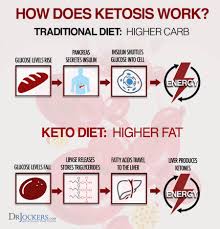 Mine did,and after about 2months, they began to lower back down to normal. Prevent Weight Loss On Keto Top 10 Strategies To Apply Drjockers Com