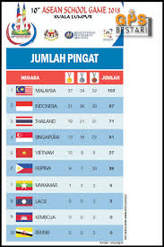 Jadual dan keputusan perlawanan sukan asia 2018. Tahniah Malaysia Ini Keputusan Kejohanan Sukan Sekolah Asean Kali Ke 10 2018 Jaguh Gps Bestari