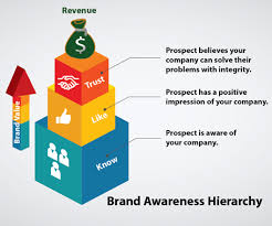 We did not find results for: Six Steps To Ensure Your Brand Strategy Supports Your Lead To Revenue Framework Customerthink