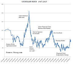 Long Term Look At Strong Dollar Impacts Seeking Alpha