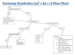 Factoring Flow Chart Pre Calculus Mr Arthur