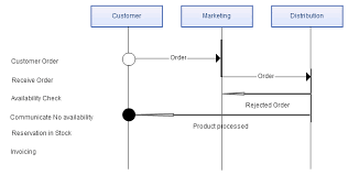 Business Process Modeling Techniques Explained With Example
