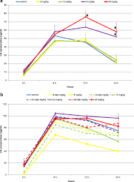 Effect Of Long Term Dietary Lead Exposure On Some Maturation And Reproductive Parameters Of A Female Prussian Carp Carassius Gibelio B Springerlink
