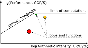 Integer Roofline Modeling In Intel Advisor Intel Software