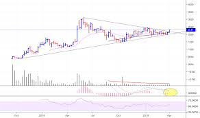 Ttt Stock Price And Chart Asx Ttt Tradingview