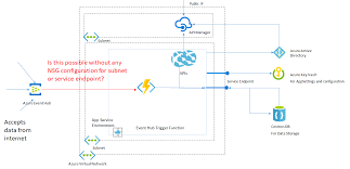 As seen above, azure app service environments provide advanced features which might be necessary in enterprise applications. Can I Listen To Event Hub From App Service Environment Without Service Endpoint Stack Overflow
