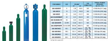 Methodical Welding Gas Tank Size Chart Usa Industrial