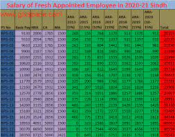 Salary Chart Of Fresh Appointed Employees 2020 21 Bps Wise