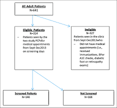 Flow Chart Of Clinic Patients During Study Period