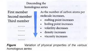 Order In Homologous Series A Plus Topper Https Www Aplustopper Com Tag Homologous Seri In 2020 Organic Chemistry Physical And Chemical Properties Organic Molecules