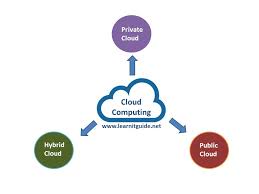It is an evolving and comprehensive platform for cloud computing offered. Types Of Cloud Computing Its Advantages And Disadvantages