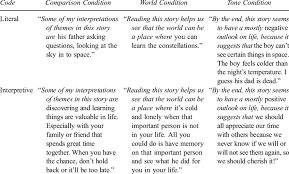 I) salah guna (ii) maki , salah pemakaian , menengking. Examples Of Literal And Interpretive Theme Statements From Each Download Table