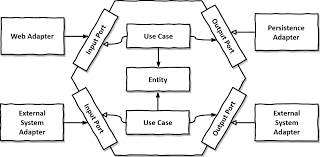 Hexagonal Architecture With Java And Spring
