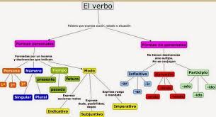 Velosipios Verbos En Espanol Verbos Tiempos Del Verbo