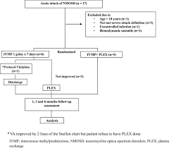 A Pilot Study Comparing Treatments For Severe Attacks Of