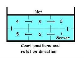 In this system of numbering, the larger numbers refers to the number of hitters, while the smaller number refers to the number of setters. Volleyball Positions Roles Formations Easy To Understand